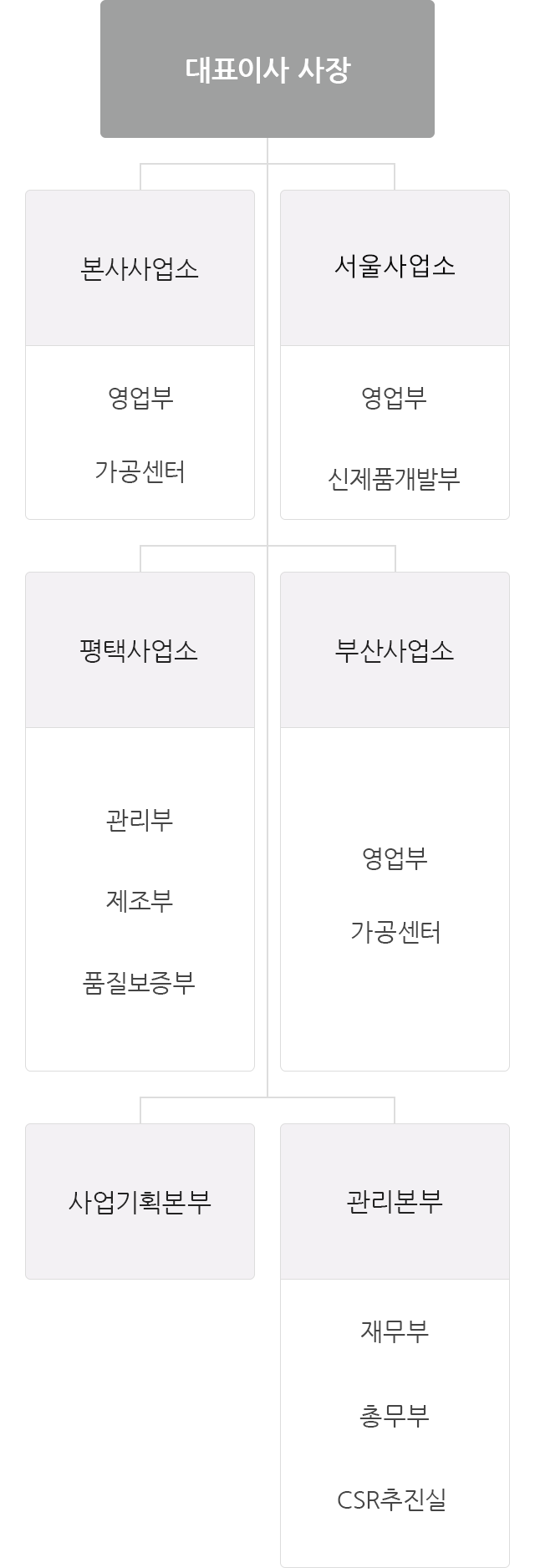 회사 조직도