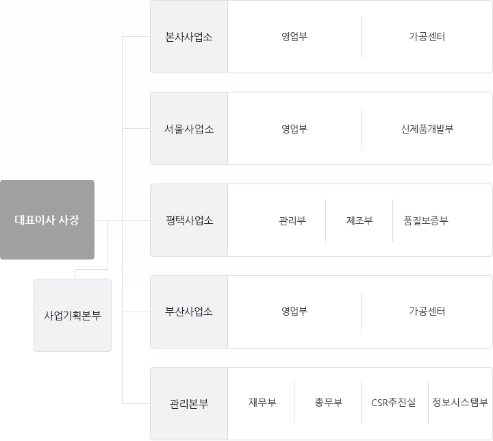 회사 조직도