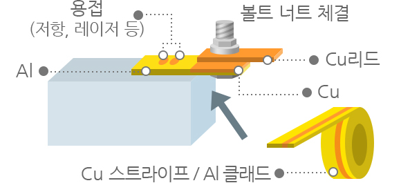 Al과 Cu 접촉부의 전식 방지 예시