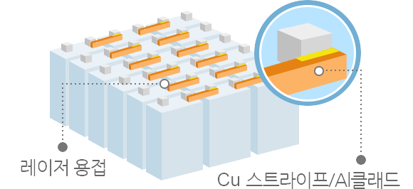 Al과 Cu 용접 예시(리튬이온전지)