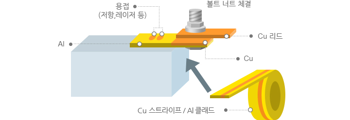 Al과 Cu 접촉부의 전식 방지 예시