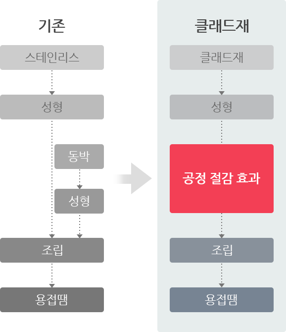 클래드 재료를 적용한 VA 예시