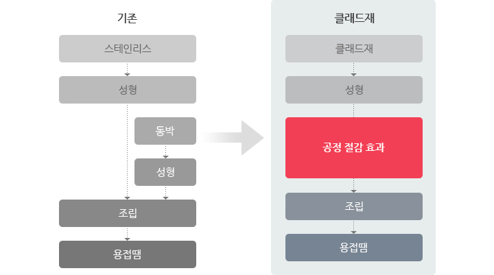 클래드 재료를 적용한 VA 예시