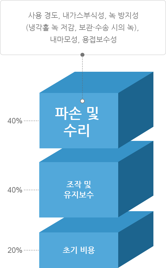 금형 사용에 소요되는 비용