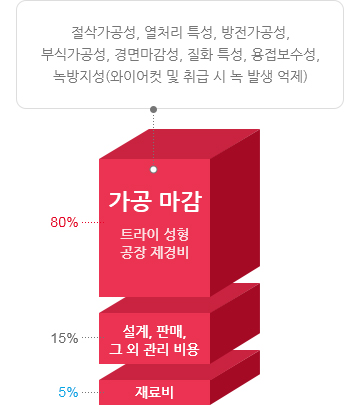 금형 제작 비용