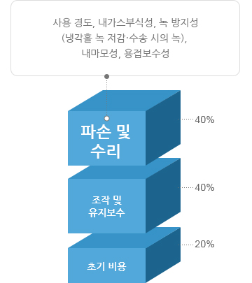 금형 사용에 소요되는 비용