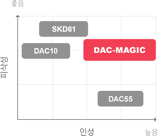 DAC시리즈의 평가 그래프