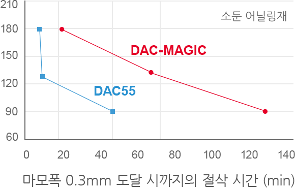 피삭성 그래프