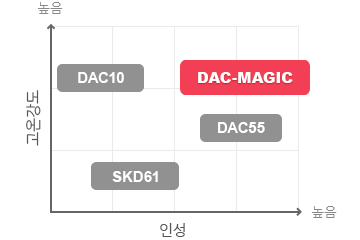 DAC시리즈의 평가 그래프