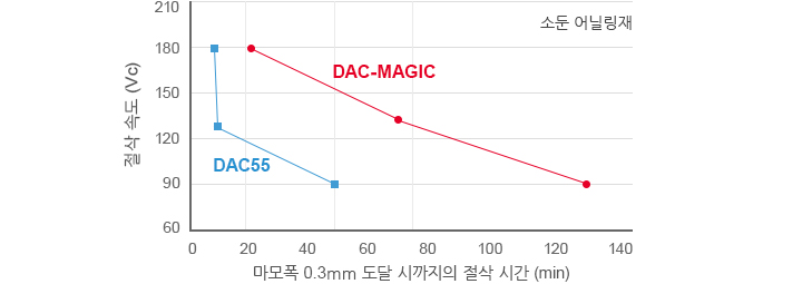 피삭성 그래프