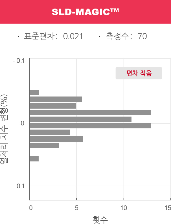 DAC시리즈의 평가 그래프