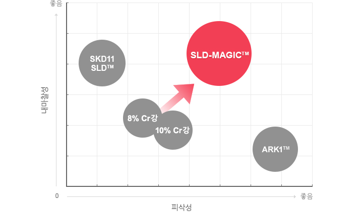 기존 재료와의 비교 그래프