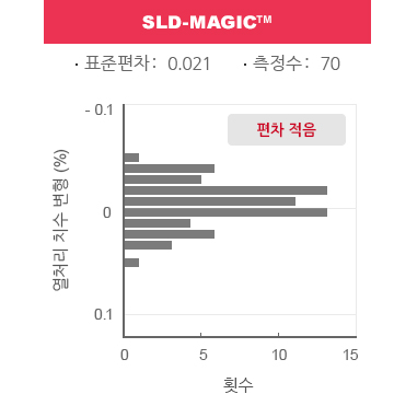 DAC시리즈의 평가 그래프