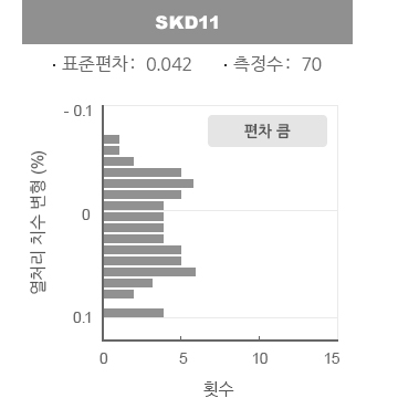 DAC시리즈의 평가 그래프