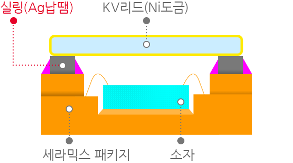 무실링 패키지 구조 이미지