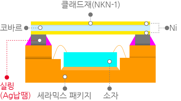 무실링 패키지 구조 이미지