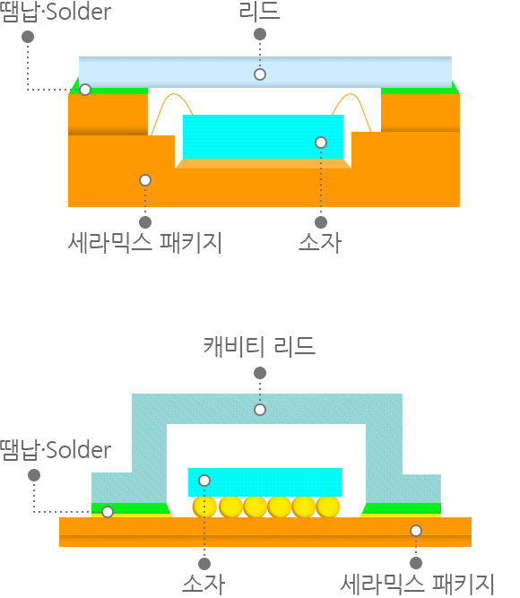 리플로우 패키지용 리드 (Au-Sn 리드, Au-Sn 캐비티 리드)