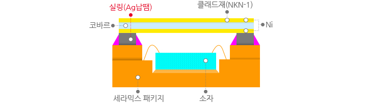 무실링 패키지 구조 이미지