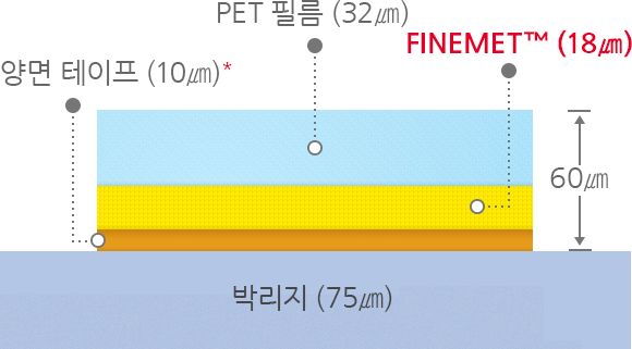 FINEMET™ 시트의 구조