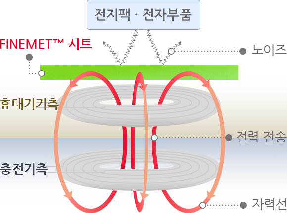 FINEMET™ 시트 적용 예시