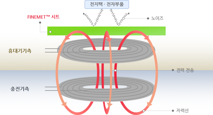 FINEMET™ 시트 적용 예시