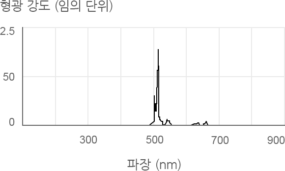 형광 스펙트럼 그래프