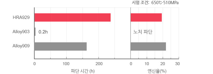 각 합금의 평균 열팽창계수