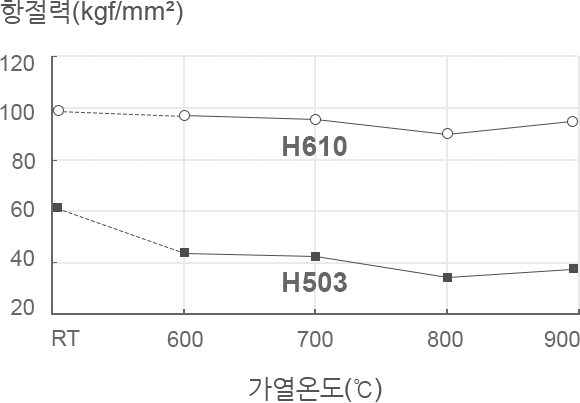 그림 3 히트크랙 시험 결과
