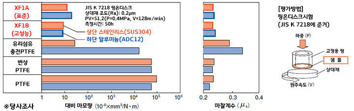 이미지: 낮은 마찰계수