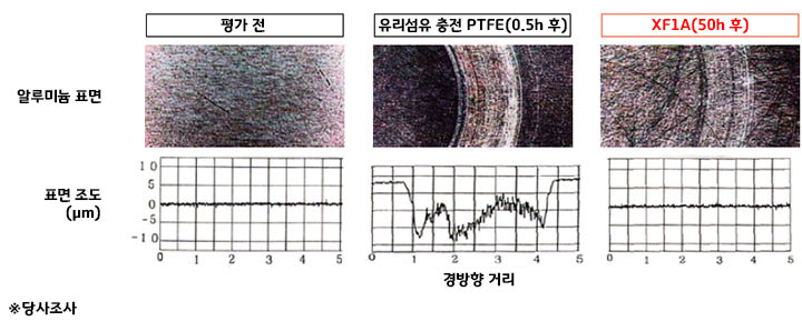 이미지: 상대재에 얇고 견고한 전이막을 형성